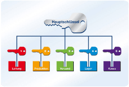 Schliessanlage Tübingen